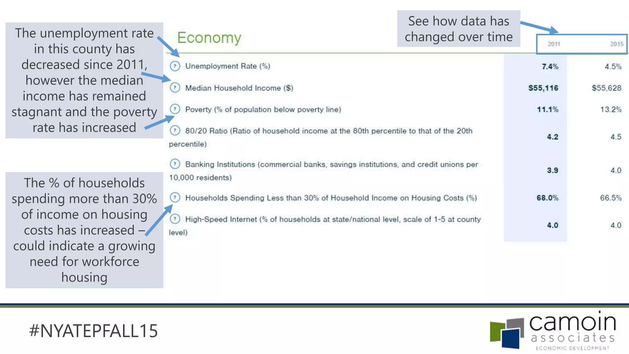 #NYATEPFALL15
The unemployment rate
in this county has
decreased since 2011,
however the median
income has remained
stagnant and the poverty
rate has increased
The % of households
spending more than 30%
of income on housing
costs has increased –
could indicate a growing
need for workforce
housing
See how data has
changed over time
 