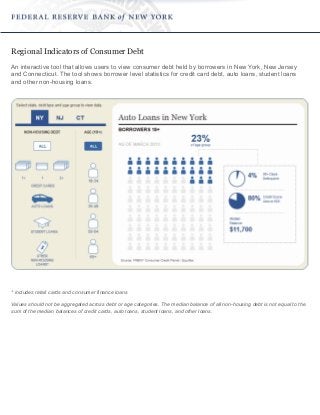 Regional Indicators of Consumer Debt
An interactive tool that allows users to view consumer debt held by borrowers in New York, New Jersey
and Connecticut. The tool shows borrower level statistics for credit card debt, auto loans, student loans
and other non-housing loans.

* includes retail cards and consumer finance loans
Values should not be aggregated across debt or age categories. The median balance of all non-housing debt is not equal to the
sum of the median balances of credit cards, auto loans, student loans, and other loans.

 