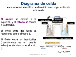 Quimica General FCA - UNER 11
Diagrama de celda
es una forma simbólica de describir los componentes de
una celda
CátodoÁnodo
Voltímetro
1,00M Cu(NO3)2(aq)1,00 M Zn(NO3)2(aq)
Flujo de electrones
Puente salino
El ánodo se escribe a la
izquierda; y el cátodo se escribe
a la derecha.
El límite entre dos fases se
representa con el símbolo |.
El límite entre las hemiceldas
(normalmente es un puente
salino) se denota con el símbolo
||.
 