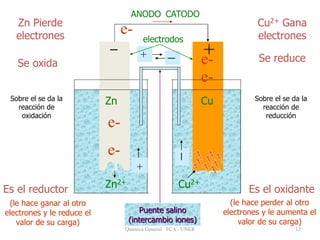 12
e-
Zn Cu
Zn2+
Zn Pierde
electrones
Se oxida
(le hace ganar al otro
electrones y le reduce el
valor de su carga)
Es el reductor
Cu2+ Gana
electrones
Se reduce
(le hace perder al otro
electrones y le aumenta el
valor de su carga)
Es el oxidante
_
+
Cu2+
+
+
e-
e-
e-
e-
electrodos
ANODO CATODO
Puente salino
(intercambio iones)
Sobre el se da la
reacción de
oxidación
Sobre el se da la
reacción de
reducción
Quimica General FCA - UNER
 