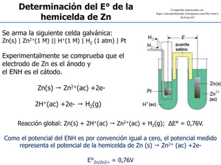Quimica General FCA - UNER 15
Se arma la siguiente celda galvánica:
Zn(s) | Zn2+(1 M) || H+(1 M) | H2 (1 atm) | Pt
Experimentalmente se comprueba que el
electrodo de Zn es el ánodo y
el ENH es el cátodo.
Zn(s)  Zn2+(ac) +2e-
2H+(ac) +2e-  H2(g)
Reacción global: Zn(s) + 2H+(ac)  Zn2+(ac) + H2(g); ΔE° = 0,76V.
Como el potencial del ENH es por convención igual a cero, el potencial medido
representa el potencial de la hemicelda de Zn (s)  Zn2+ (ac) +2e-
E°Zn/Zn2+ = 0,76V
Determinación del E° de la
hemicelda de Zn
Comprobar potenciales en:
https://salvadorhurtado.wikispaces.com/file/view/e
lectroq.swf
 