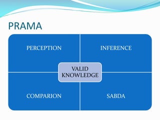 PRAMA
PERCEPTION INFERENCE
COMPARION SABDA
VALID
KNOWLEDGE
 