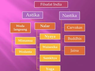 Filsafat India
Astika
Weda
langsung
Mimamsa
Wedanta
Nalar
Nyaya
Waisesika
Samkhya
Yoga
Nastika
Carvakas
Buddhis
Jaina
 