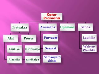 Catur
Pramana
Pratyaksa
Alat
Laukika
Alaukika
Proses
Nirwikalpa
sawikalpa
Anumana
Purvavat
Sesavat
Samanyato
drista
Upamana Sabda
Laukika
Wahyu/
Waidika
 