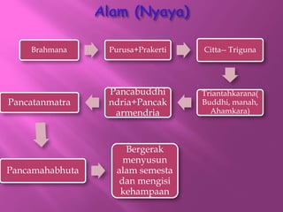 Brahmana Purusa+Prakerti Citta-- Triguna
Triantahkarana(
Buddhi, manah,
Ahamkara)
Pancabuddhi
ndria+Pancak
armendria
Pancatanmatra
Pancamahabhuta
Bergerak
menyusun
alam semesta
dan mengisi
kehampaan
 