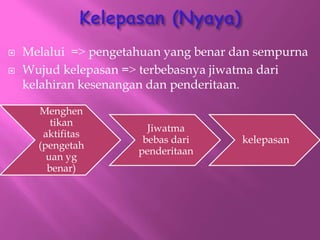 ? Melalui =? pengetahuan yang benar dan sempurna
? Wujud kelepasan =? terbebasnya jiwatma dari
kelahiran kesenangan dan penderitaan.
Menghen
tikan
aktifitas
(pengetah
uan yg
benar)
Jiwatma
bebas dari
penderitaan
kelepasan
 