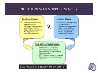 NORTHERN STATES OPPOSE SLAVERY
COMPROMISE: 1 SLAVE= 3/5 OF WHITE
 