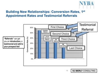 NYBA Getting in the Door with Prospects | PDF