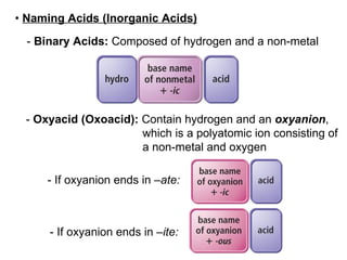 •  Naming Acids (Inorganic Acids) -  Binary Acids:  Composed of hydrogen and a non-metal -  Oxyacid (Oxoacid):  Contain hydrogen and an  oxyanion , which is a polyatomic ion consisting of a non-metal and oxygen - If oxyanion ends in  –ate: - If oxyanion ends in  –ite: 