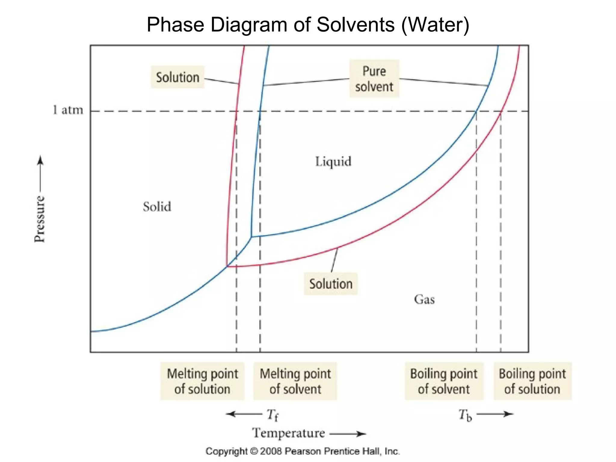 Phase Diagram of Solvents (Water) 