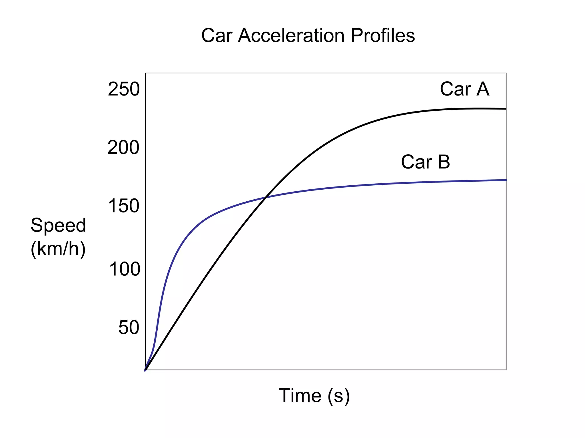 Time (s) Speed (km/h) 200 150 100 50 250 Car Acceleration Profiles  Car A Car B 