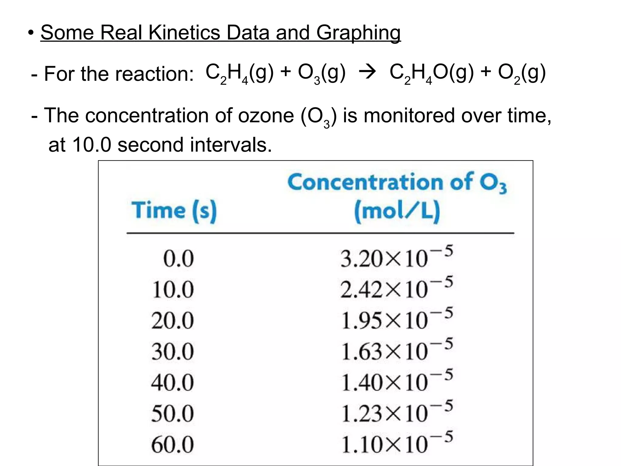 C 2 H 4 (g) + O 3 (g)     C 2 H 4 O(g) + O 2 (g) - For the reaction: - The concentration of ozone ( O 3 ) is monitored over time, at 10.0 second intervals. •  Some Real Kinetics Data and Graphing 