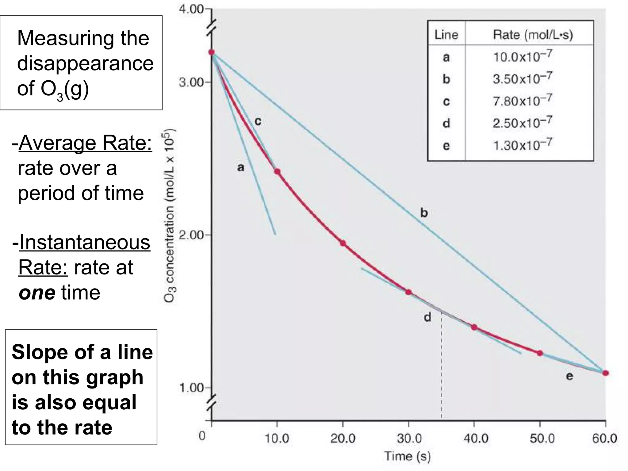 Measuring the disappearance of  O 3 (g)  - Average Rate: rate over a  period of time - Instantaneous Rate:  rate at one  time Slope of a line on this graph  is also equal  to the rate 