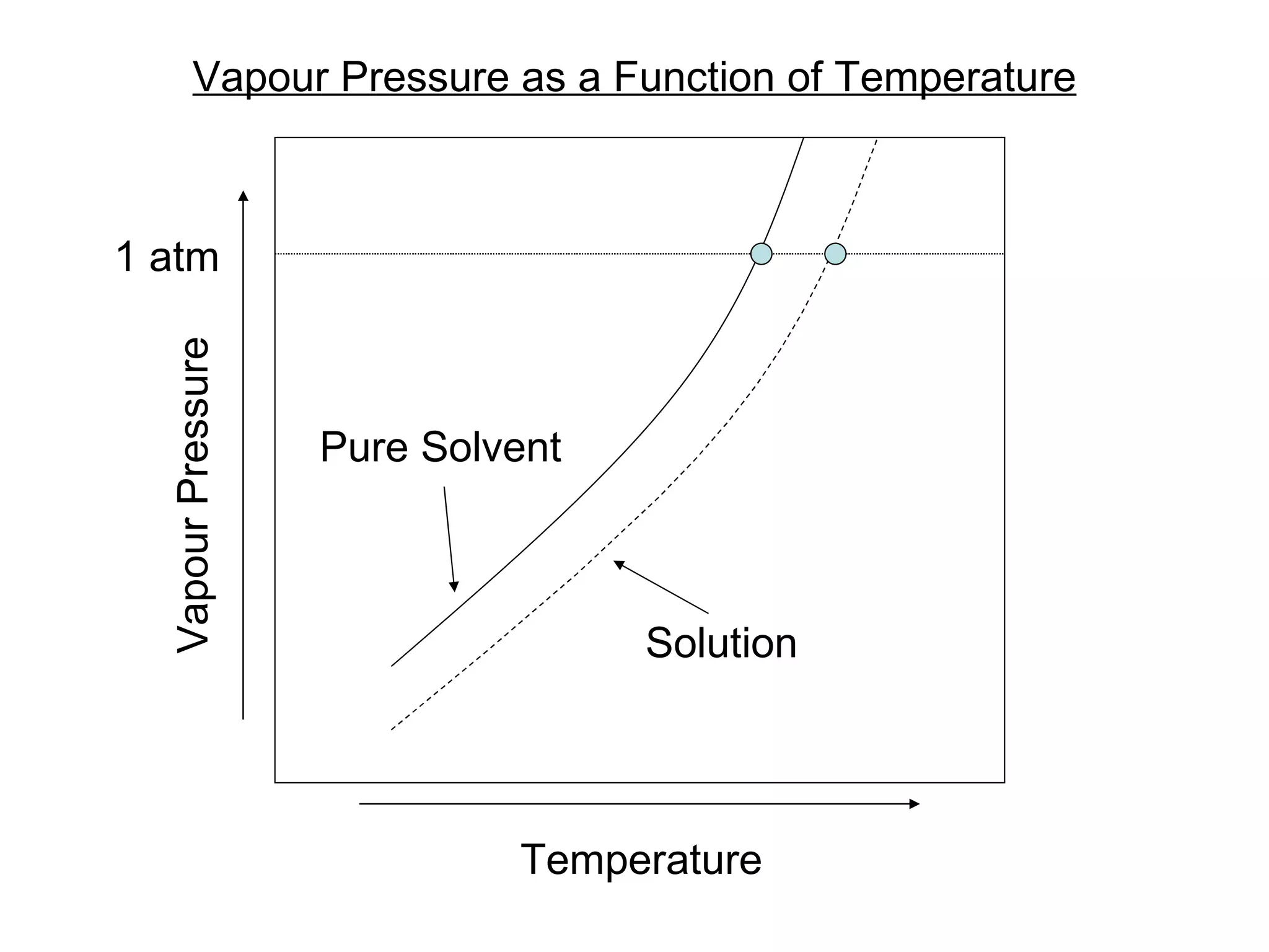 Vapour Pressure as a Function of Temperature Temperature Vapour Pressure 1 atm Pure Solvent Solution 