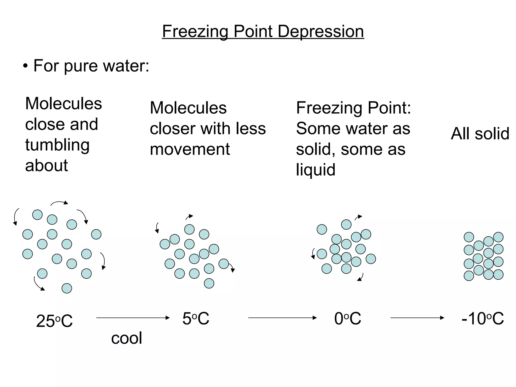 Freezing Point Depression Molecules close and tumbling about Molecules closer with less movement Freezing Point: Some water as solid, some as liquid All solid •   For pure water: 25 o C cool 5 o C 0 o C -10 o C 