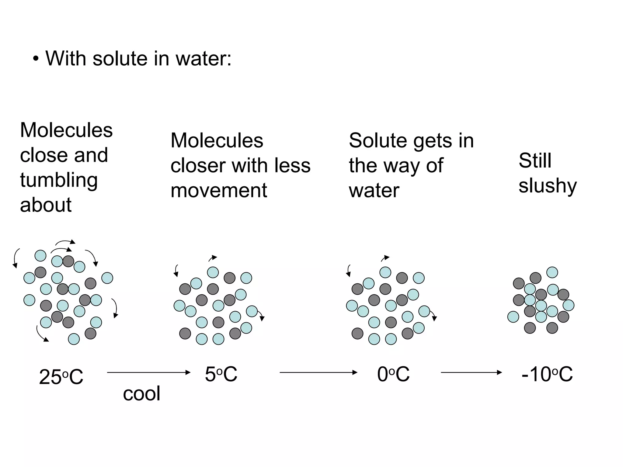 25 o C Molecules close and tumbling about Molecules closer with less movement Solute gets in the way of water •   With solute in water: cool 5 o C 0 o C -10 o C Still slushy 