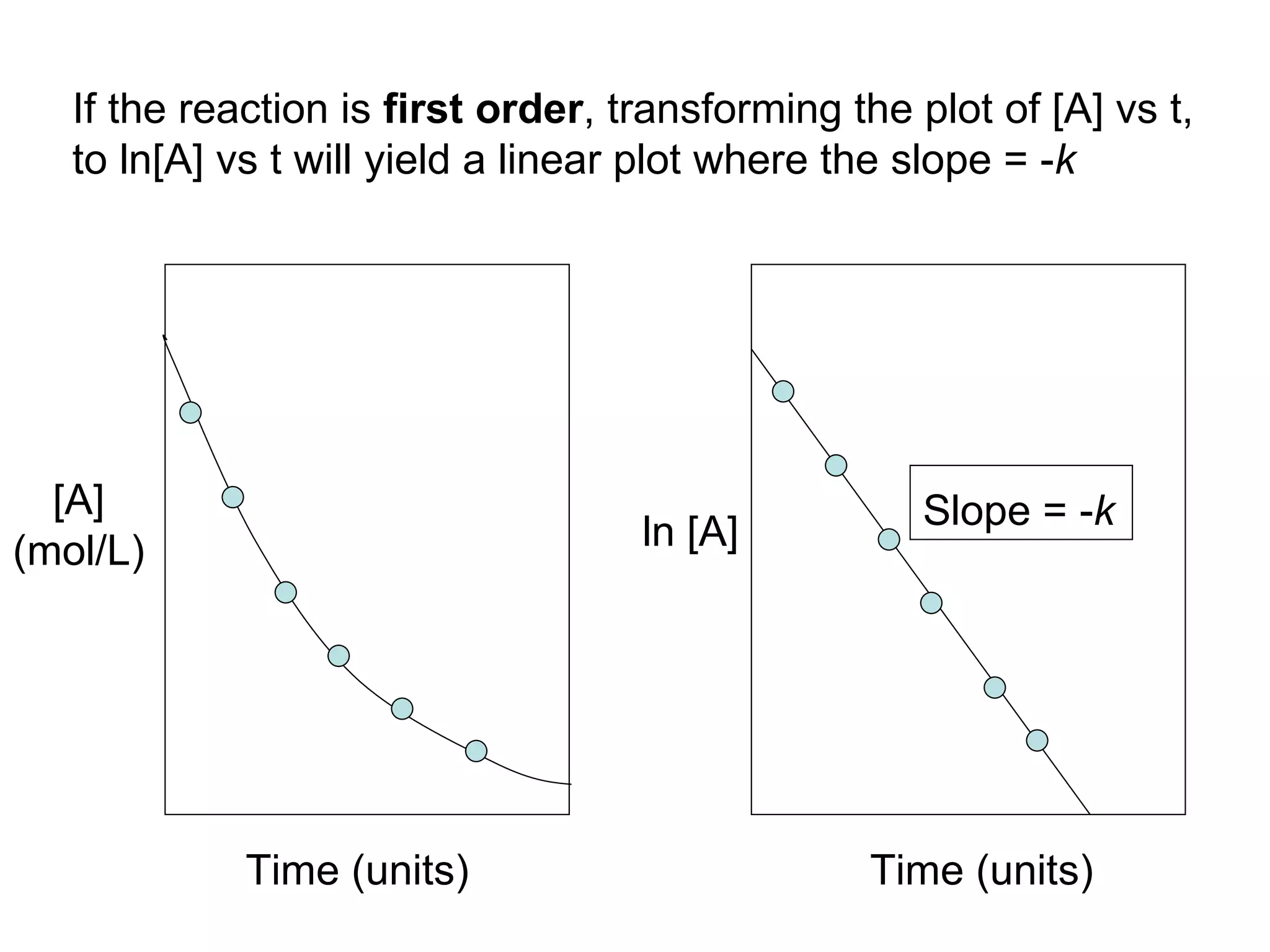 [A] (mol/L) Time (units) ln  [A] Time (units) Slope = - k If the reaction is  first order , transforming the plot of [A] vs t,  to ln[A] vs t will yield a linear plot where the slope = - k   