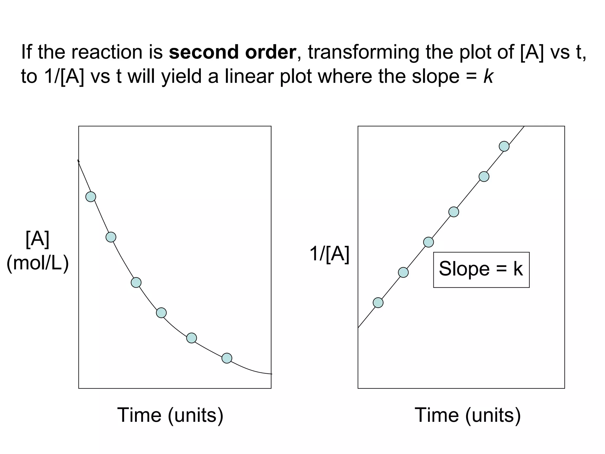 [A] (mol/L) 1/[ A] Time (units) If the reaction is  second order , transforming the plot of [A] vs t,  to 1/[A] vs t will yield a linear plot where the slope =  k   Slope = k Time (units) 