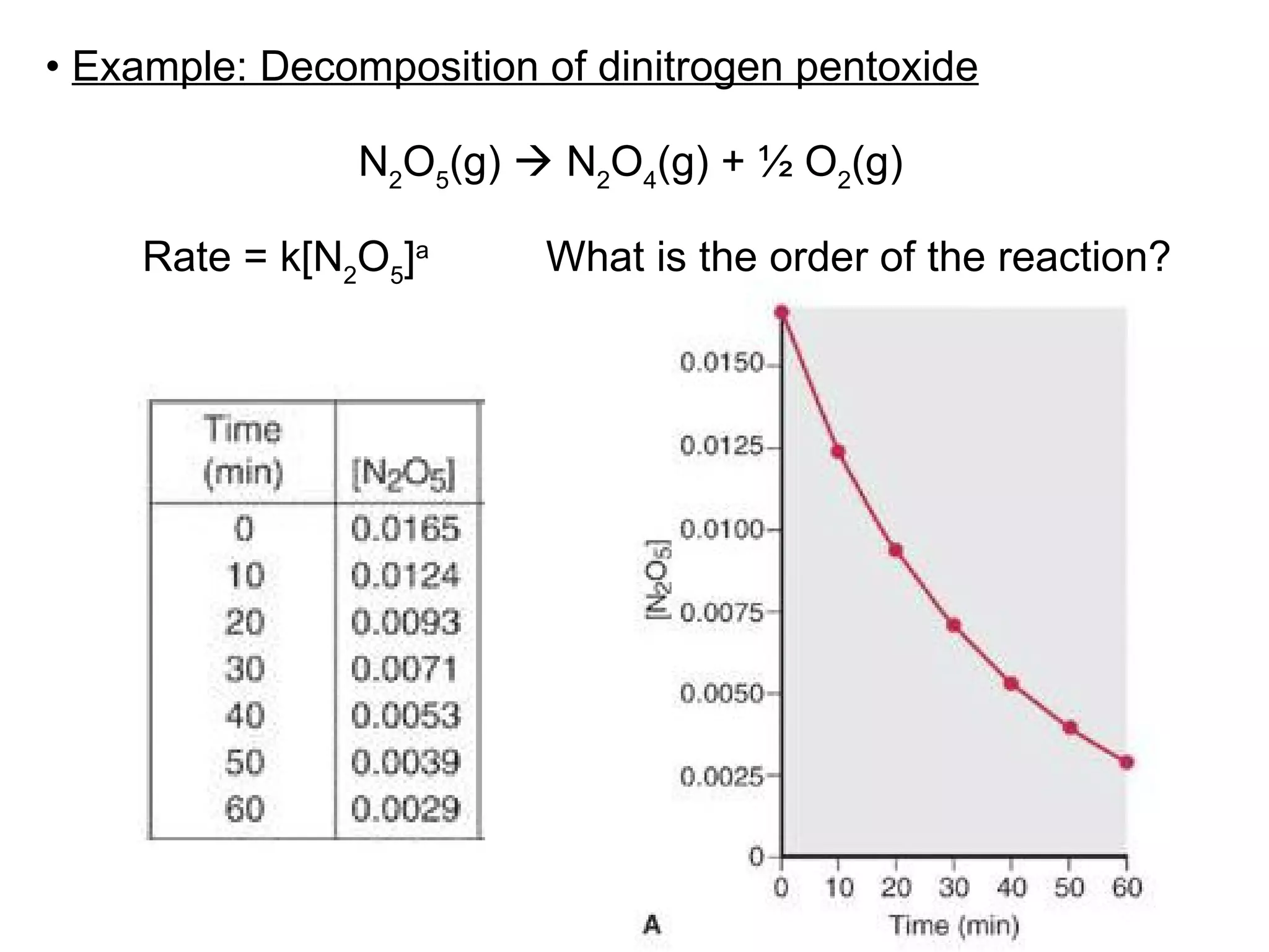 N 2 O 5 (g)    N 2 O 4 (g) + ½ O 2 (g) •  Example: Decomposition of dinitrogen pentoxide Rate = k[ N 2 O 5 ] a What is the order of the reaction? 