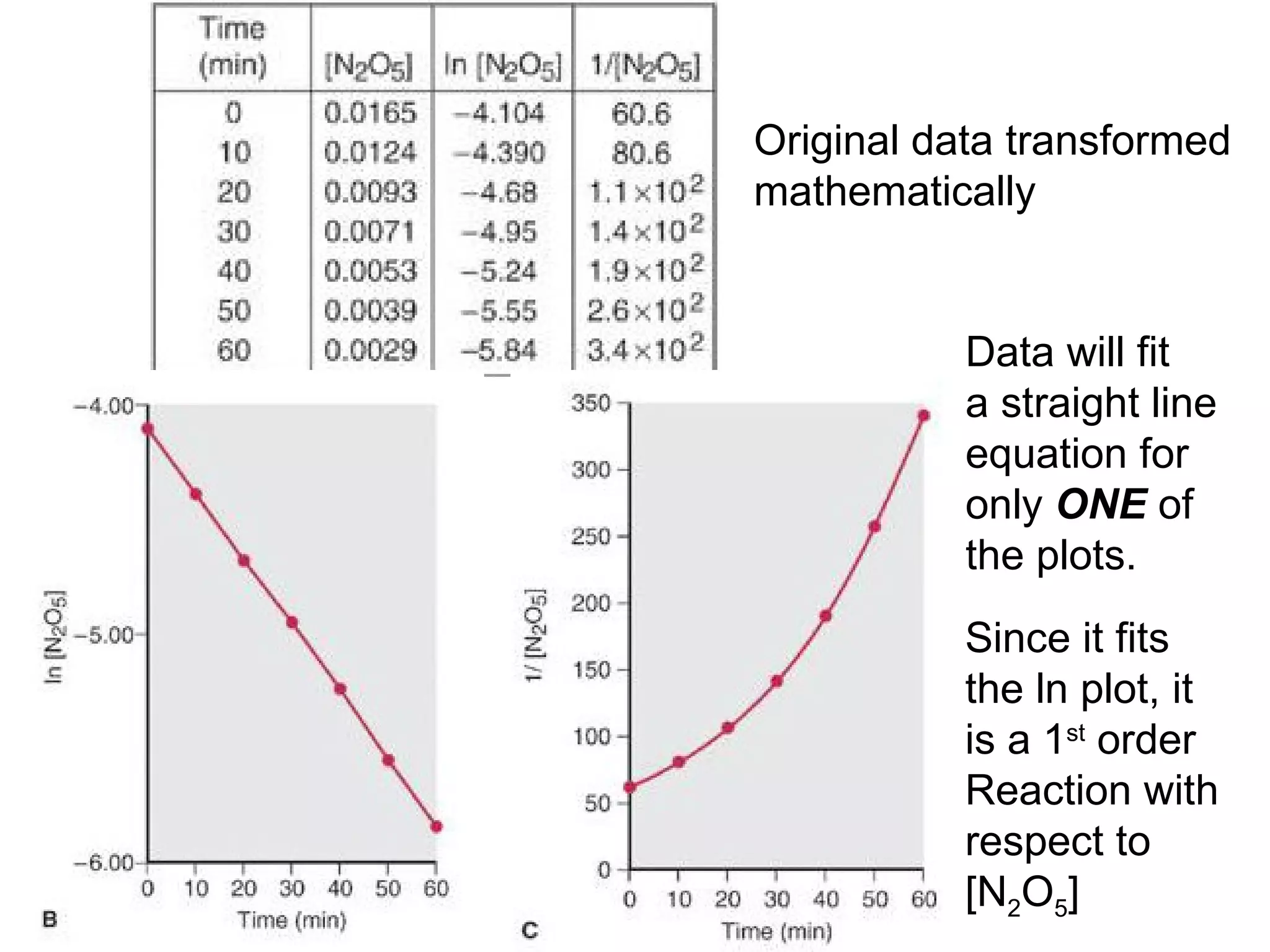 Since it fits the ln plot, it is a 1 st  order  Reaction with respect to  [N 2 O 5 ] Original data transformed mathematically Data will fit  a straight line equation for  only  ONE  of the plots. 