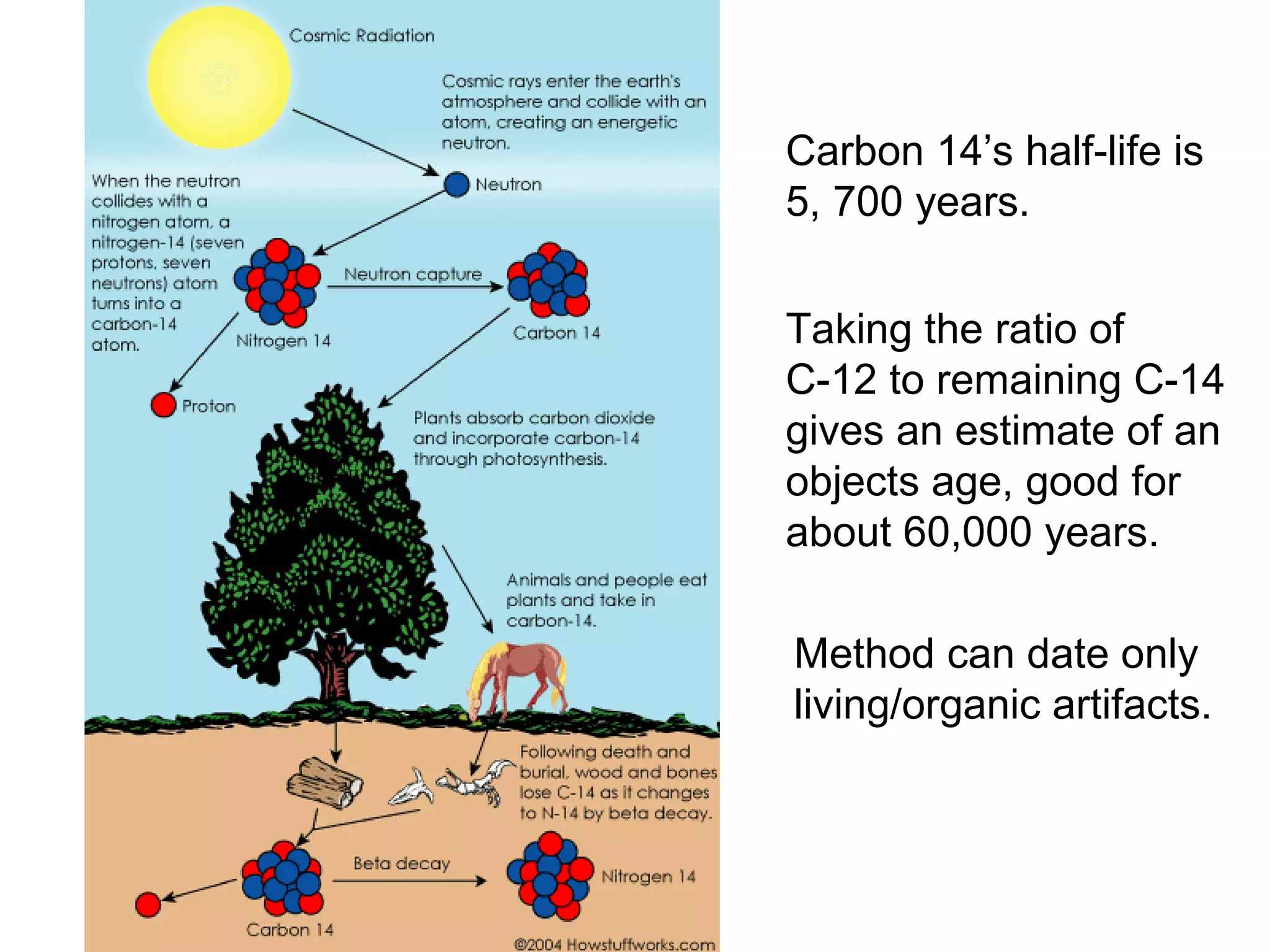Carbon 14’s half-life is 5, 700 years. Taking the ratio of C-12 to remaining C-14 gives an estimate of an objects age, good for about 60,000 years. Method can date only living/organic artifacts. 