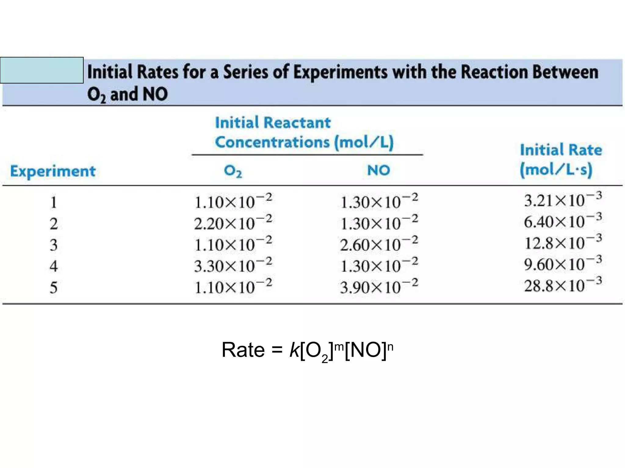 Rate =  k [O 2 ] m [NO] n 