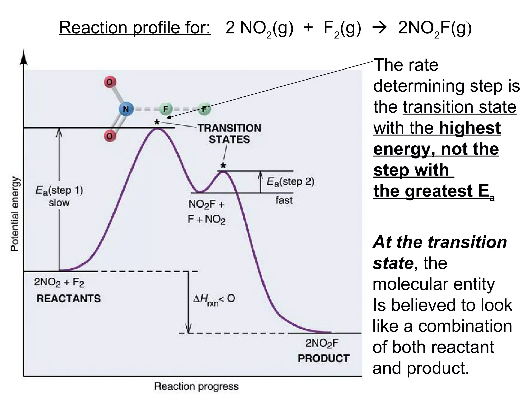 Reaction profile for:   2 NO 2 (g)  +  F 2 (g)     2NO 2 F(g ) The rate determining step is the  transition state with the  highest energy, not the step with  the greatest E a At the transition state , the molecular entity Is believed to look like a combination of both reactant and product. 