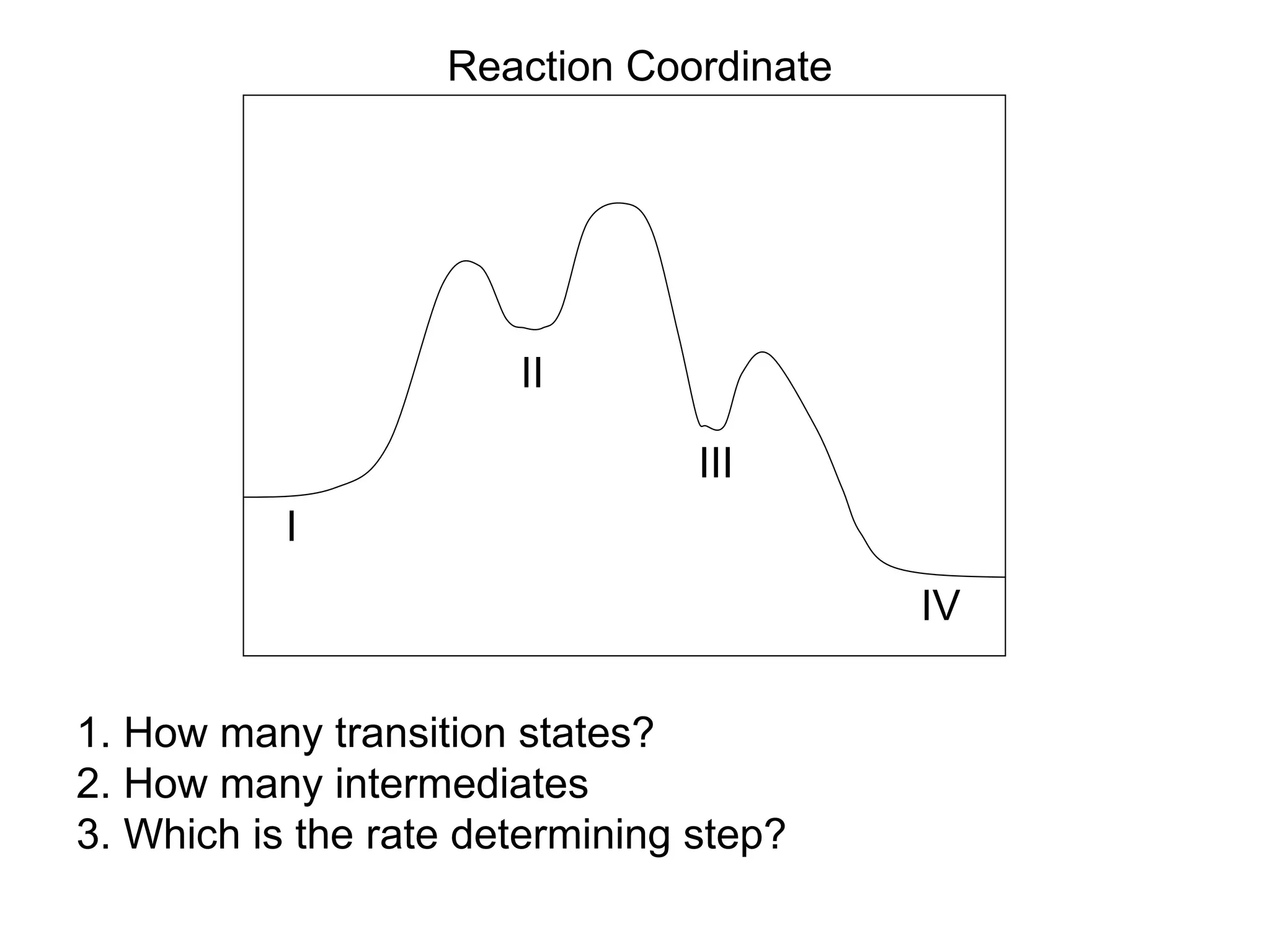 Reaction Coordinate I II III IV 1. How many transition states? 2. How many intermediates 3. Which is the rate determining step? 