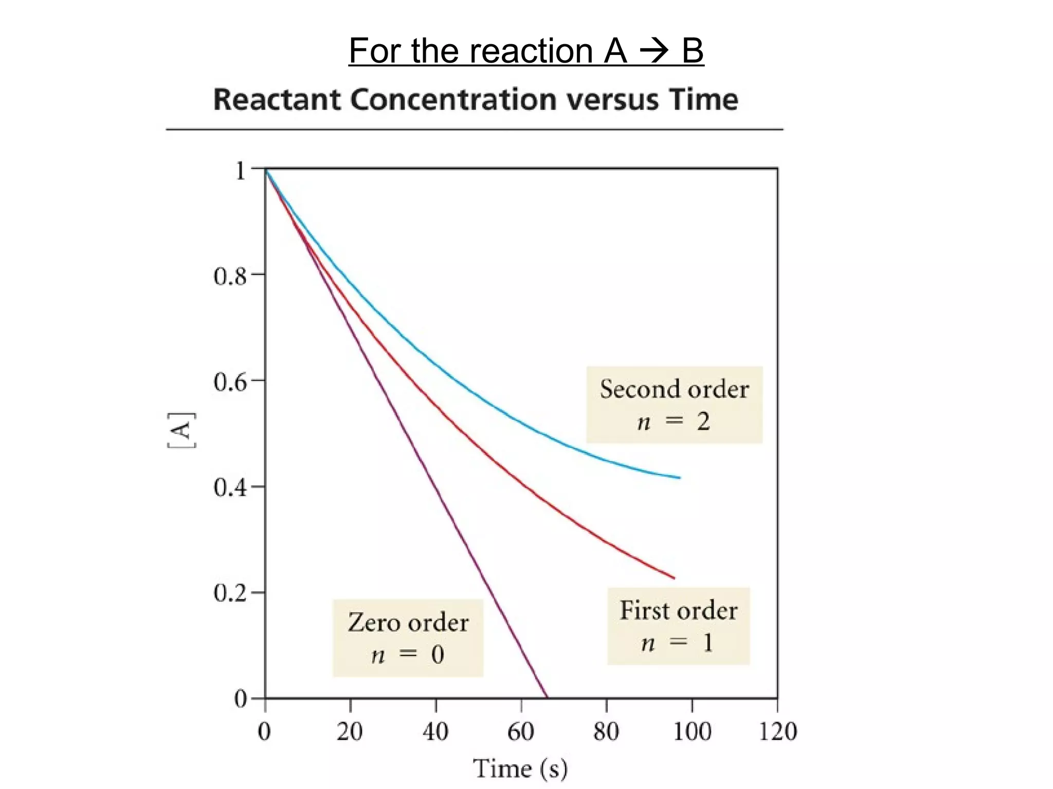 For the reaction A    B 