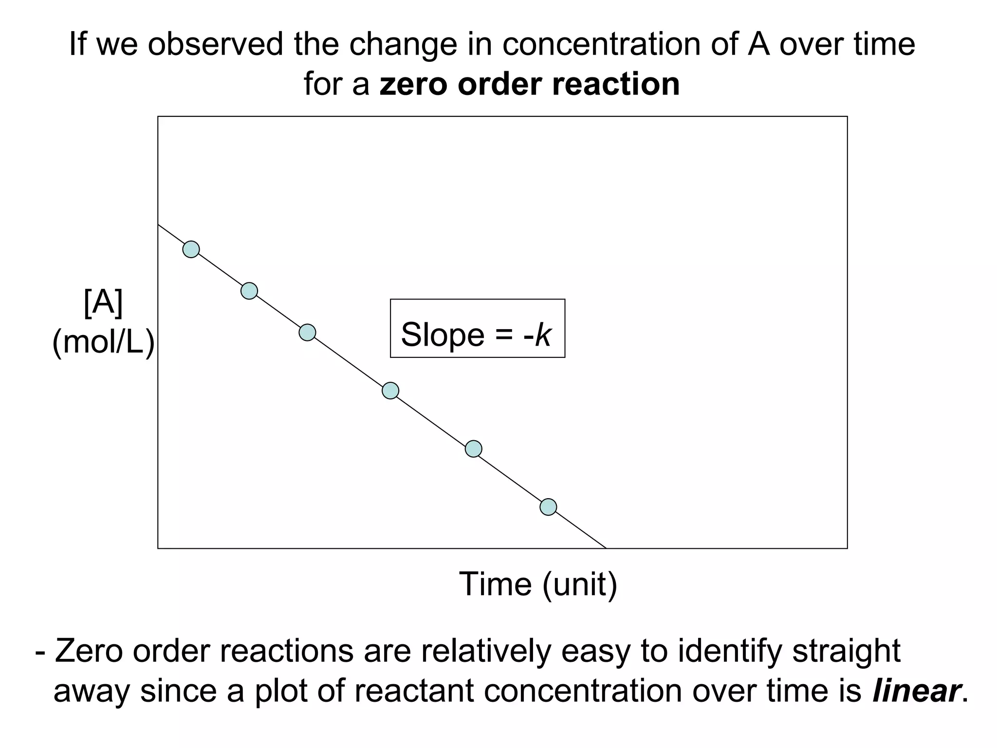 If we observed the change in concentration of A over time for a  zero order reaction [A] (mol/L) Time (unit) Slope = - k - Zero order reactions are relatively easy to identify straight  away since a plot of reactant concentration over time is  linear . 