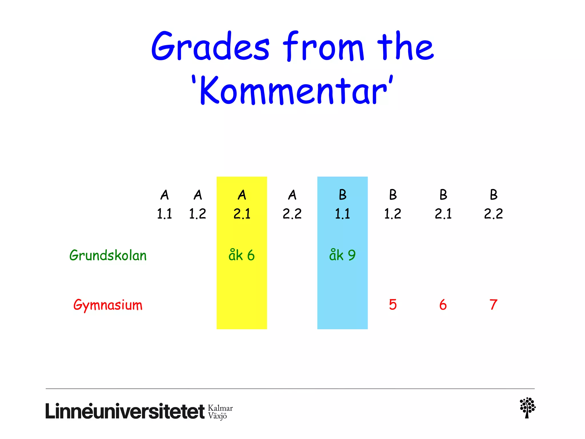 Grades from the
‘Kommentar’
A
1.1
A
1.2
A
2.1
A
2.2
B
1.1
B
1.2
B
2.1
B
2.2
Grundskolan åk 6 åk 9
Gymnasium 5 6 7
 