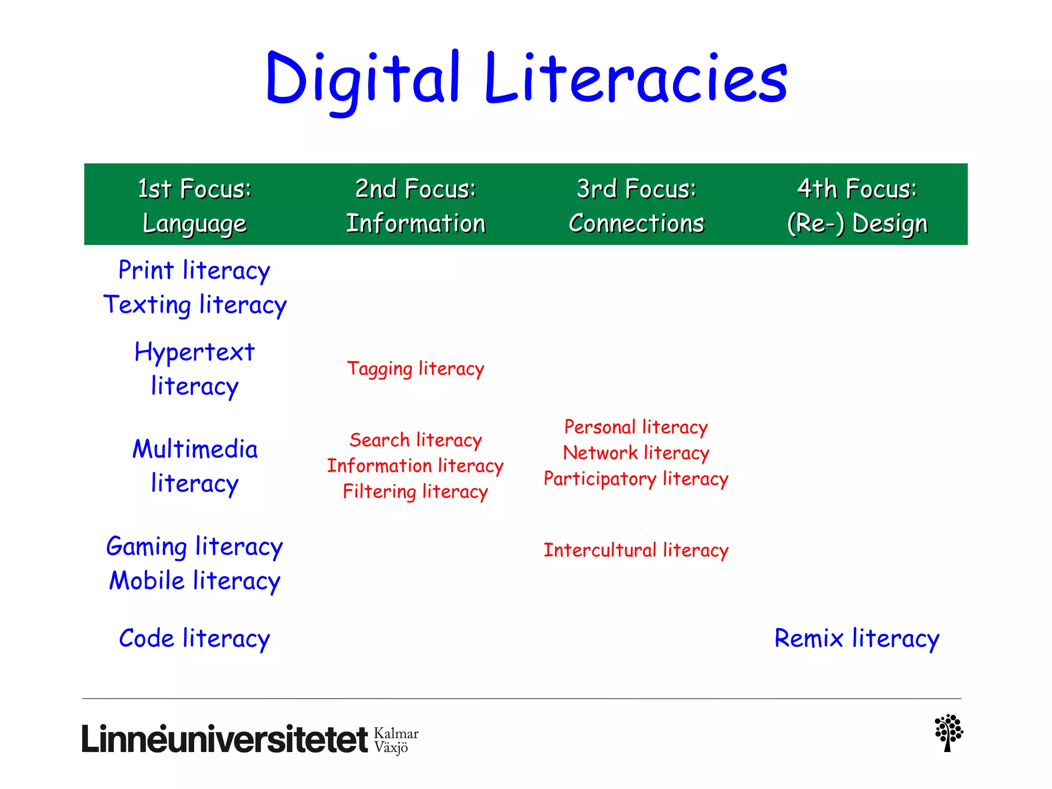 Digital Literacies
1st Focus:1st Focus:
LanguageLanguage
2nd Focus:2nd Focus:
InformationInformation
3rd Focus:3rd Focus:
ConnectionsConnections
4th Focus:4th Focus:
(Re-) Design(Re-) Design
Print literacy
Texting literacy
Hypertext
literacy
Tagging literacy
Multimedia
literacy
Search literacy
Information literacy
Filtering literacy
Personal literacy
Network literacy
Participatory literacy
Gaming literacy
Mobile literacy
Intercultural literacy
Code literacy Remix literacy
 