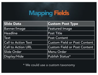 Mapping Fields
Slide Data                  Custom Post Type
Banner/Image                Featured Image
Headline                    Post Title
Text                        Post Content
Call to Action Text         Custom Field or Post Content
Call to Action URL          Custom Field or Post Content
Slide Order                 Menu Order
Display/Hide                Publish Status*

             * We could use a custom taxonomy
 