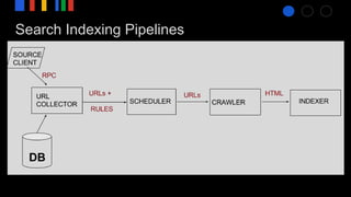 Search Indexing Pipelines
 
