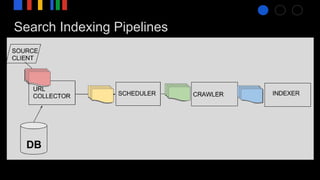 Search Indexing Pipelines
 
