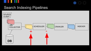 Search Indexing Pipelines
+ -
 