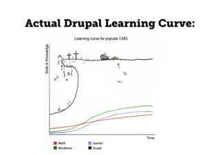 Actual Drupal Learning Curve:

 