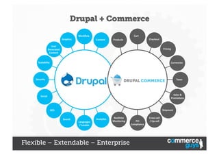 Drupal + Commerce
Workﬂow	
  
Graphics	
  

Cart	
  
Content	
  

Checkout	
  

Products	
  

User	
  
Generated	
  
Content	
  

Pricing	
  

Scalability	
  

Currencies	
  

Content
Management

Security	
  

E-Commerce

Taxes	
  

Sales	
  &	
  	
  
PromoDons	
  

Social	
  

Shipment	
  

SEO	
  
Search	
  

Languages	
  
/	
  Locales	
  

AnalyDcs	
  

RealDme	
  
Monitoring	
  

Flexible – Extendable – Enterprise

PCI	
  
Compliance	
  

Cross-­‐sell	
  
/	
  Up-­‐sell	
  

 
