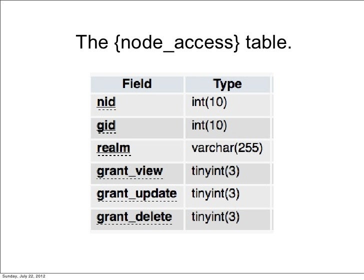 drupal 7 node access hook A handy new feature in drupal 7 are the local tasks we will quickly explain two ways of adding them everybody should be familiar with the two examples to be found in the node module. drupal 7 node access hook A handy new feature in drupal 7 are the local tasks we will quickly explain two ways of adding them everybody should be familiar with the two examples to be found in the node module.