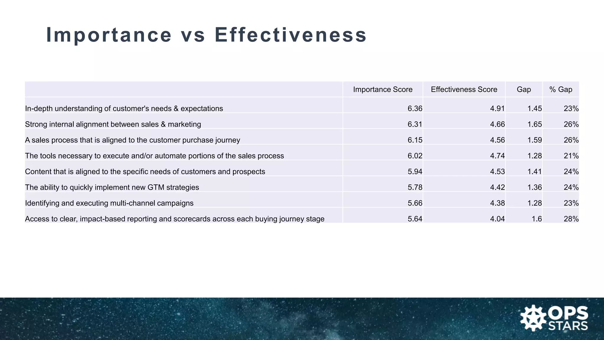 Importance vs Effectiveness
Importance Score Effectiveness Score Gap % Gap
In-depth understanding of customer's needs & expectations 6.36 4.91 1.45 23%
Strong internal alignment between sales & marketing 6.31 4.66 1.65 26%
A sales process that is aligned to the customer purchase journey 6.15 4.56 1.59 26%
The tools necessary to execute and/or automate portions of the sales process 6.02 4.74 1.28 21%
Content that is aligned to the specific needs of customers and prospects 5.94 4.53 1.41 24%
The ability to quickly implement new GTM strategies 5.78 4.42 1.36 24%
Identifying and executing multi-channel campaigns 5.66 4.38 1.28 23%
Access to clear, impact-based reporting and scorecards across each buying journey stage 5.64 4.04 1.6 28%
 