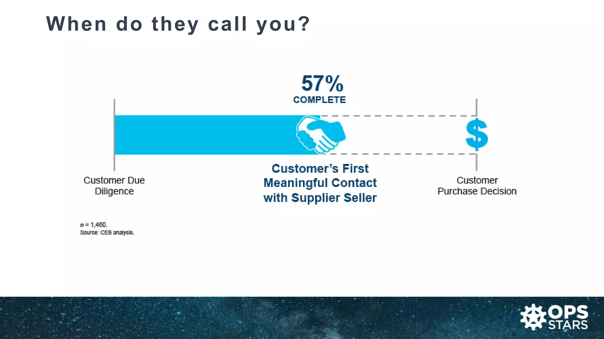 When do they call you?
 