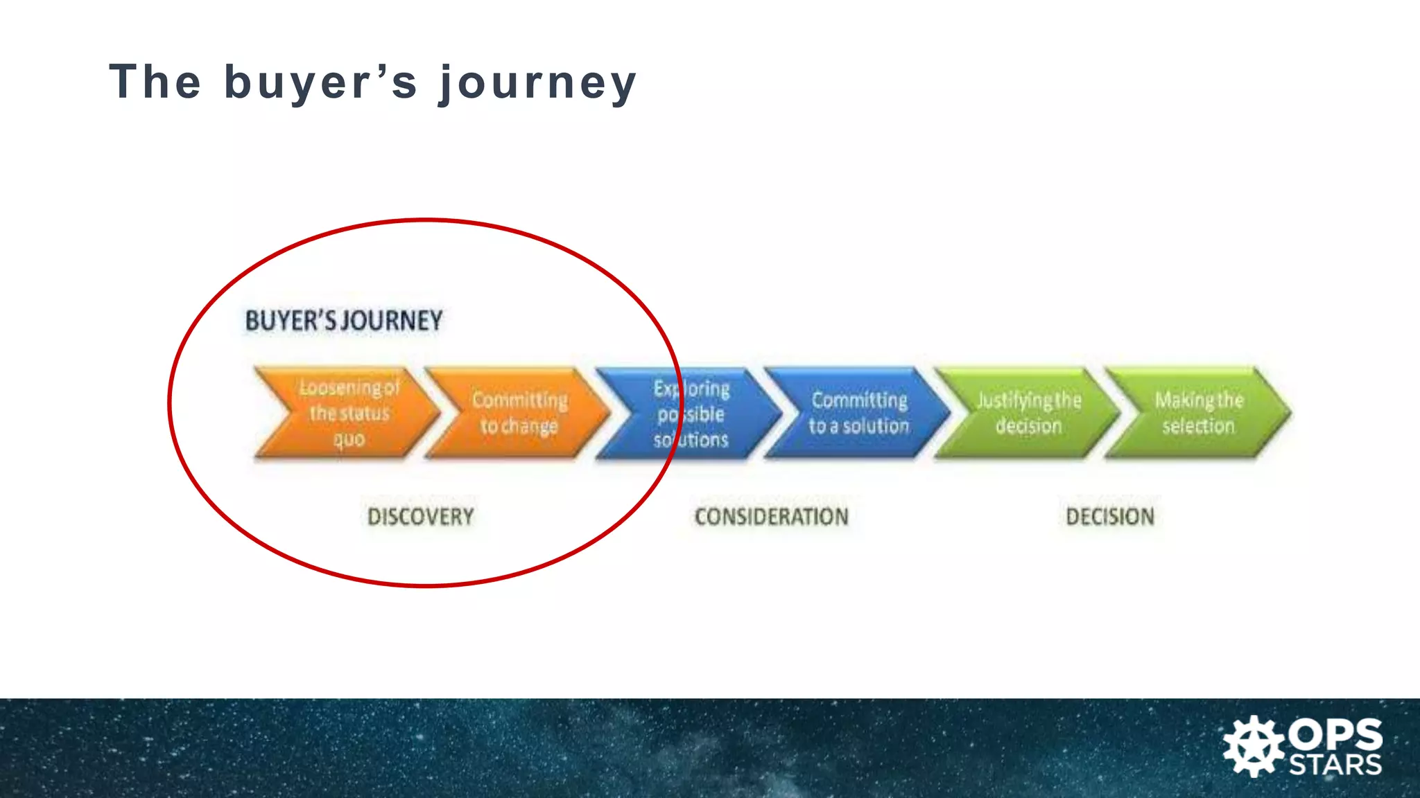 The buyer’s journey
 