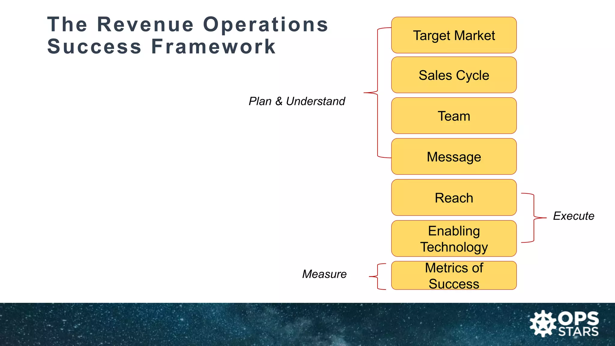 The Revenue Operations
Success Framework
Target Market
Sales Cycle
Team
Message
Reach
Enabling
Technology
Metrics of
Success
Plan & Understand
Execute
Measure
 