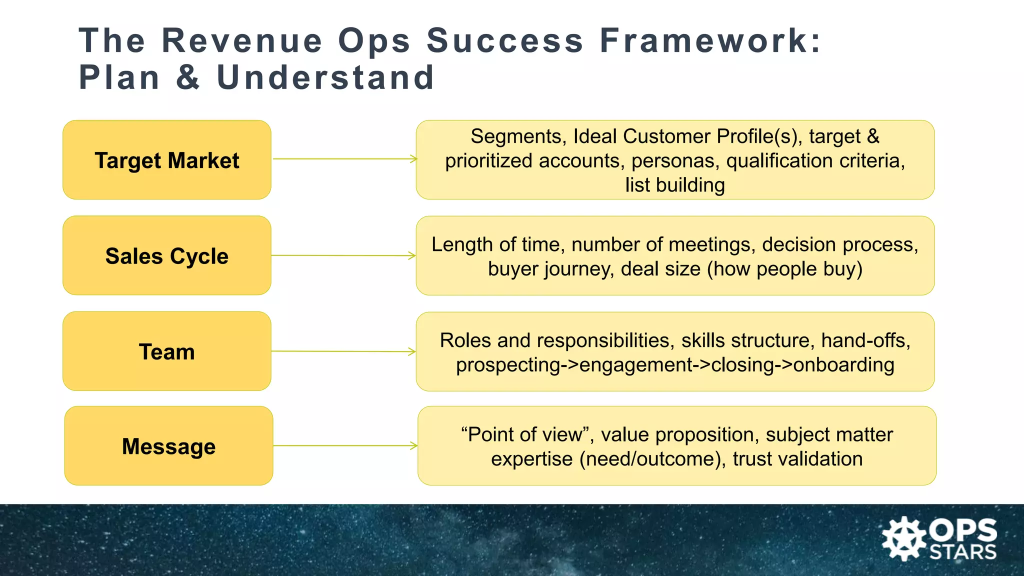 The Revenue Ops Success Framework:
Plan & Understand
Target Market
Sales Cycle
Team
Message
Segments, Ideal Customer Profile(s), target &
prioritized accounts, personas, qualification criteria,
list building
Length of time, number of meetings, decision process,
buyer journey, deal size (how people buy)
Roles and responsibilities, skills structure, hand-offs,
prospecting->engagement->closing->onboarding
“Point of view”, value proposition, subject matter
expertise (need/outcome), trust validation
 