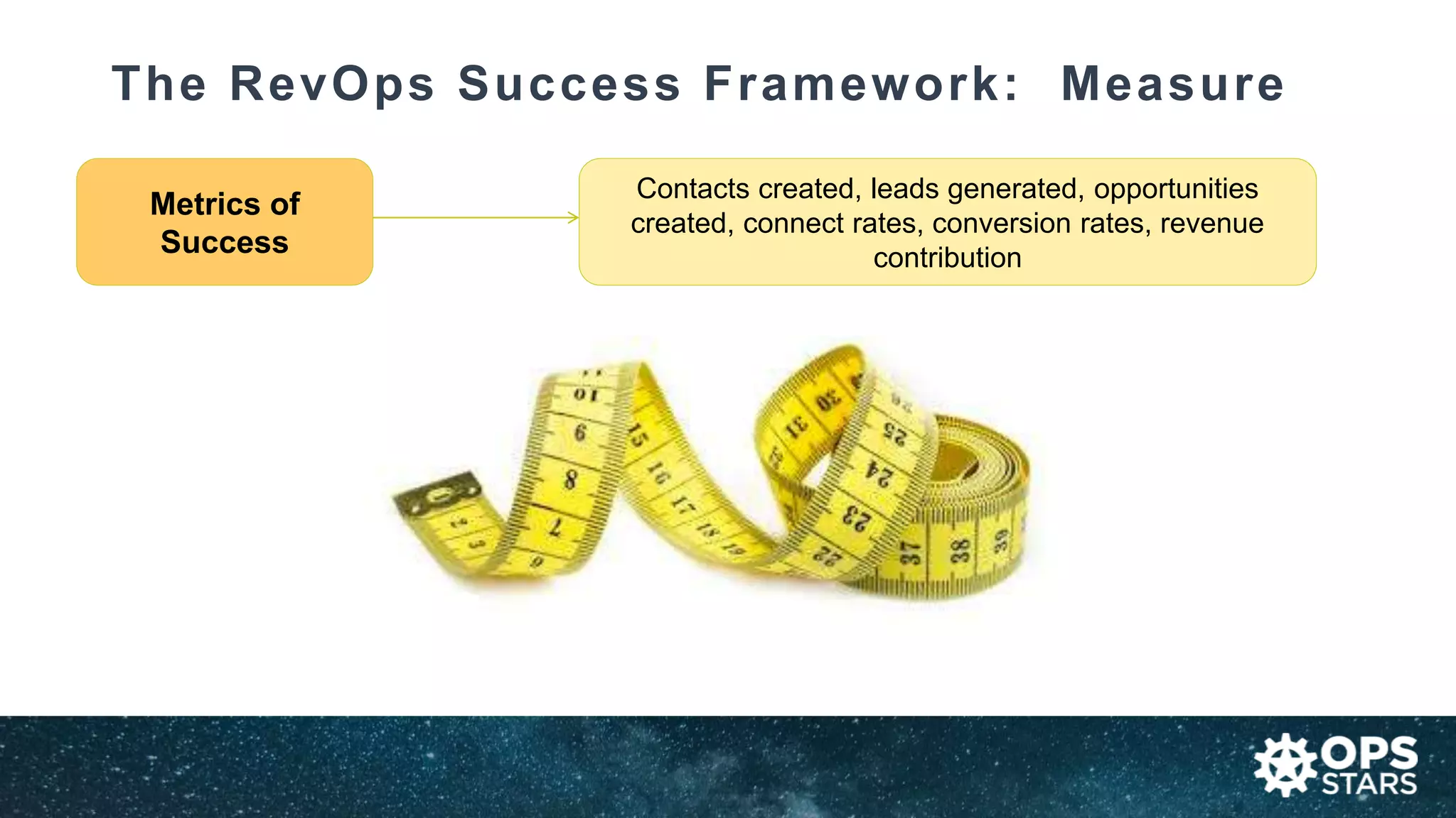 The RevOps Success Framework: Measure
Metrics of
Success
Contacts created, leads generated, opportunities
created, connect rates, conversion rates, revenue
contribution
 