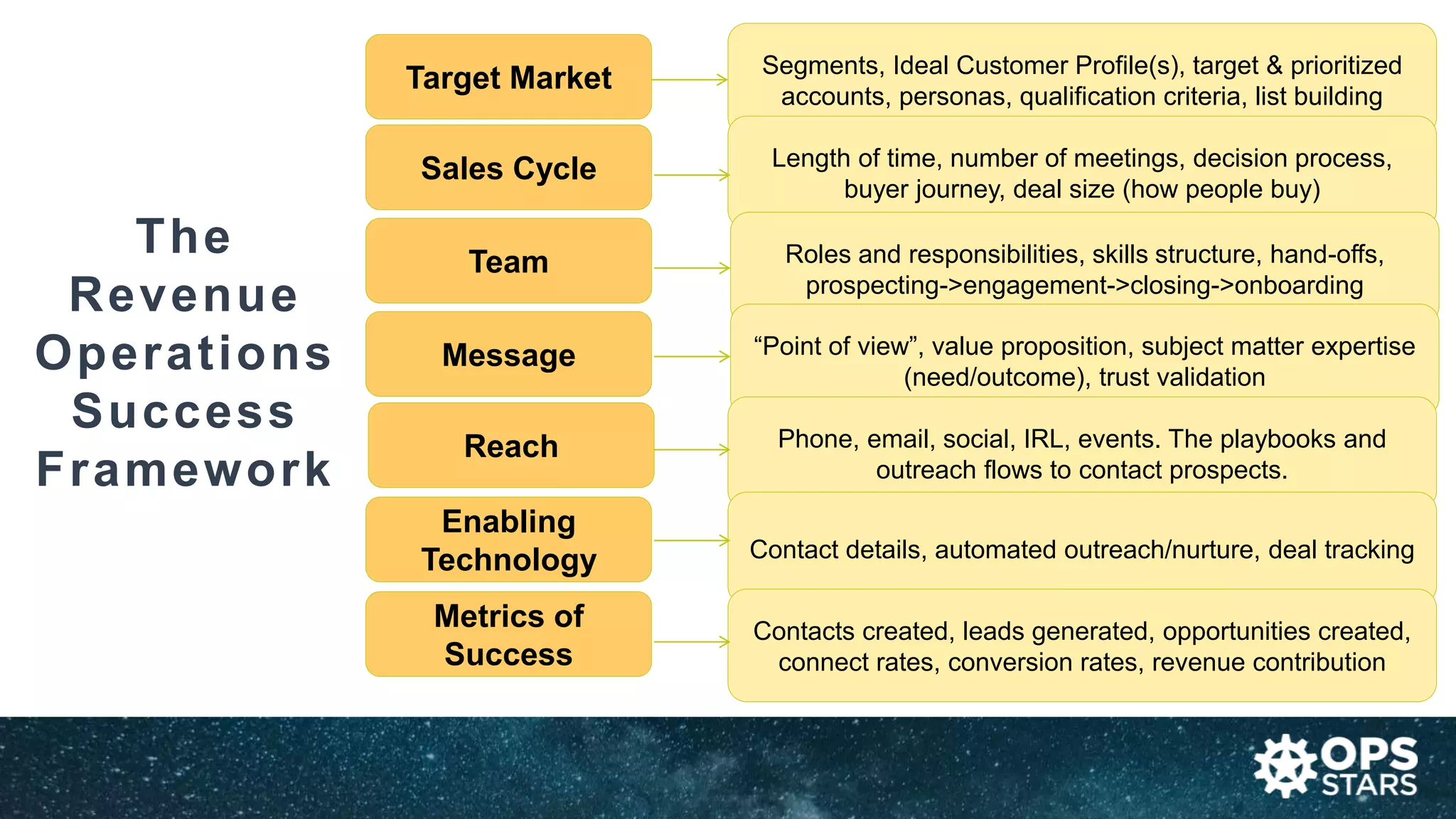The
Revenue
Operations
Success
Framework
Target Market
Sales Cycle
Team
Message
Reach
Enabling
Technology
Metrics of
Success
Segments, Ideal Customer Profile(s), target & prioritized
accounts, personas, qualification criteria, list building
Length of time, number of meetings, decision process,
buyer journey, deal size (how people buy)
Roles and responsibilities, skills structure, hand-offs,
prospecting->engagement->closing->onboarding
“Point of view”, value proposition, subject matter expertise
(need/outcome), trust validation
Phone, email, social, IRL, events. The playbooks and
outreach flows to contact prospects.
Contact details, automated outreach/nurture, deal tracking
Contacts created, leads generated, opportunities created,
connect rates, conversion rates, revenue contribution
 
