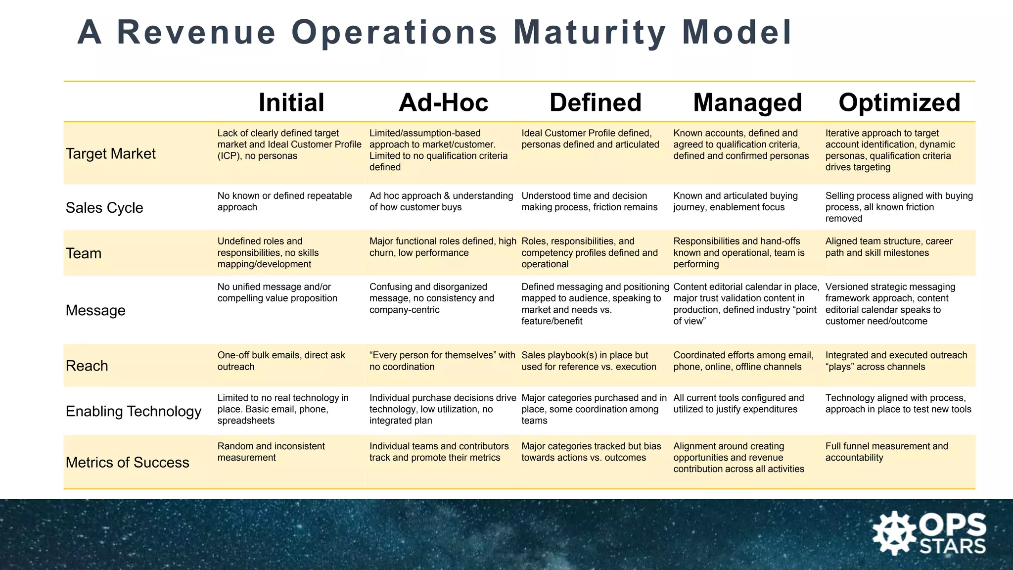 A Revenue Operations Maturity Model
Initial Ad-Hoc Defined Managed Optimized
Target Market
Lack of clearly defined target
market and Ideal Customer Profile
(ICP), no personas
Limited/assumption-based
approach to market/customer.
Limited to no qualification criteria
defined
Ideal Customer Profile defined,
personas defined and articulated
Known accounts, defined and
agreed to qualification criteria,
defined and confirmed personas
Iterative approach to target
account identification, dynamic
personas, qualification criteria
drives targeting
Sales Cycle
No known or defined repeatable
approach
Ad hoc approach & understanding
of how customer buys
Understood time and decision
making process, friction remains
Known and articulated buying
journey, enablement focus
Selling process aligned with buying
process, all known friction
removed
Team
Undefined roles and
responsibilities, no skills
mapping/development
Major functional roles defined, high
churn, low performance
Roles, responsibilities, and
competency profiles defined and
operational
Responsibilities and hand-offs
known and operational, team is
performing
Aligned team structure, career
path and skill milestones
Message
No unified message and/or
compelling value proposition
Confusing and disorganized
message, no consistency and
company-centric
Defined messaging and positioning
mapped to audience, speaking to
market and needs vs.
feature/benefit
Content editorial calendar in place,
major trust validation content in
production, defined industry “point
of view”
Versioned strategic messaging
framework approach, content
editorial calendar speaks to
customer need/outcome
Reach
One-off bulk emails, direct ask
outreach
“Every person for themselves” with
no coordination
Sales playbook(s) in place but
used for reference vs. execution
Coordinated efforts among email,
phone, online, offline channels
Integrated and executed outreach
“plays” across channels
Enabling Technology
Limited to no real technology in
place. Basic email, phone,
spreadsheets
Individual purchase decisions drive
technology, low utilization, no
integrated plan
Major categories purchased and in
place, some coordination among
teams
All current tools configured and
utilized to justify expenditures
Technology aligned with process,
approach in place to test new tools
Metrics of Success
Random and inconsistent
measurement
Individual teams and contributors
track and promote their metrics
Major categories tracked but bias
towards actions vs. outcomes
Alignment around creating
opportunities and revenue
contribution across all activities
Full funnel measurement and
accountability
 