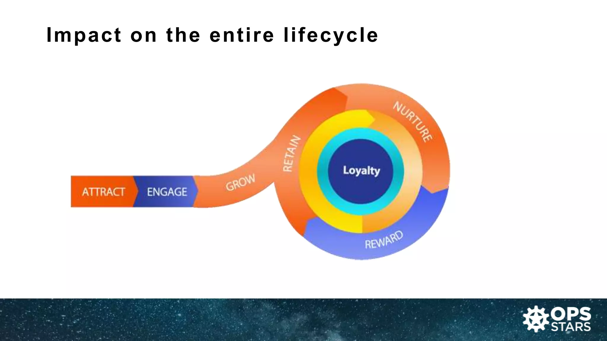Impact on the entire lifecycle
 