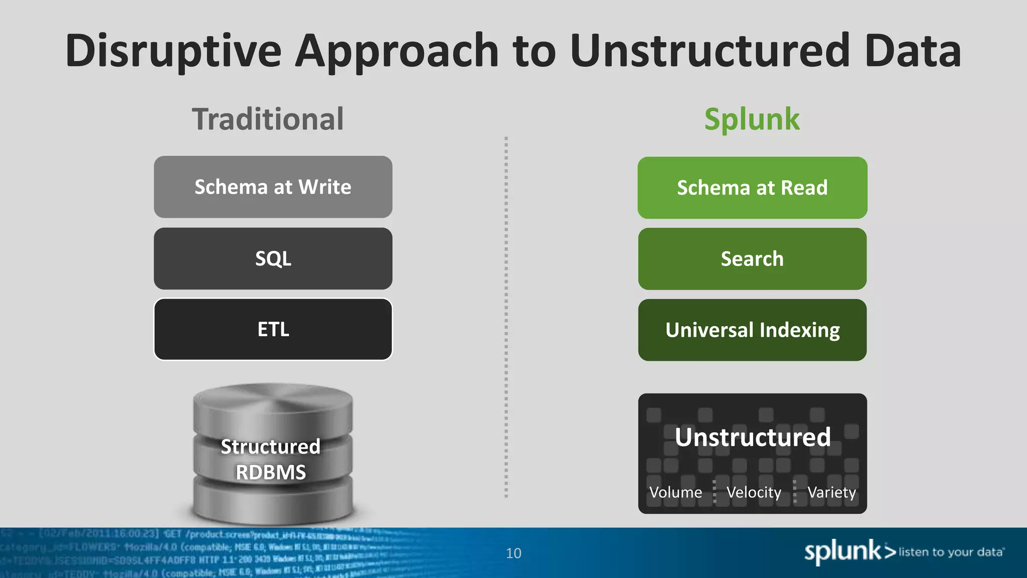 Disruptive Approach to Unstructured Data
Structured
RDBMS
SQL Search
Schema at Write Schema at Read
Traditional Splunk
ETL Universal Indexing
10
Volume Velocity Variety
Unstructured
 