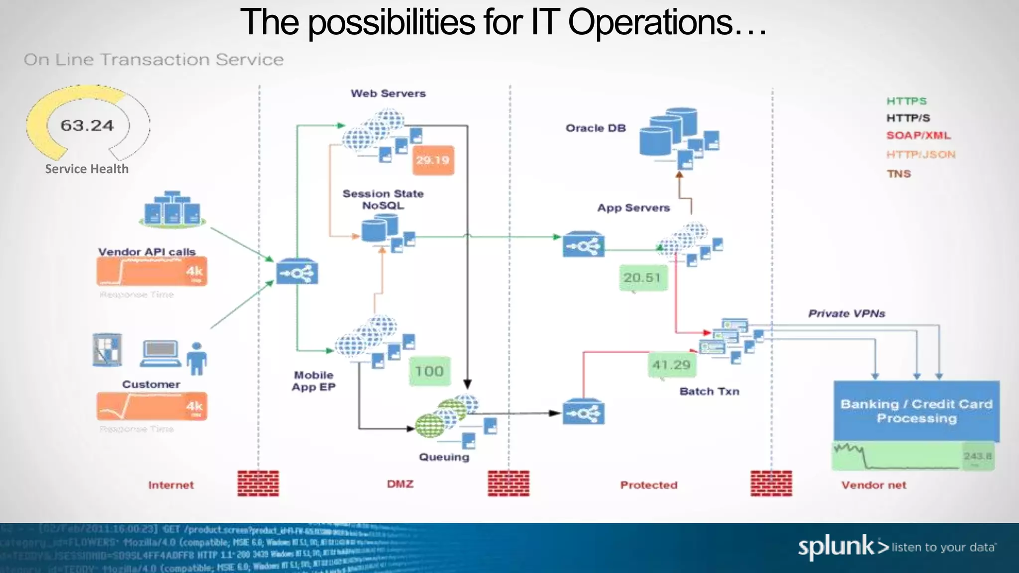 The possibilities for IT Operations…
Service Health
 